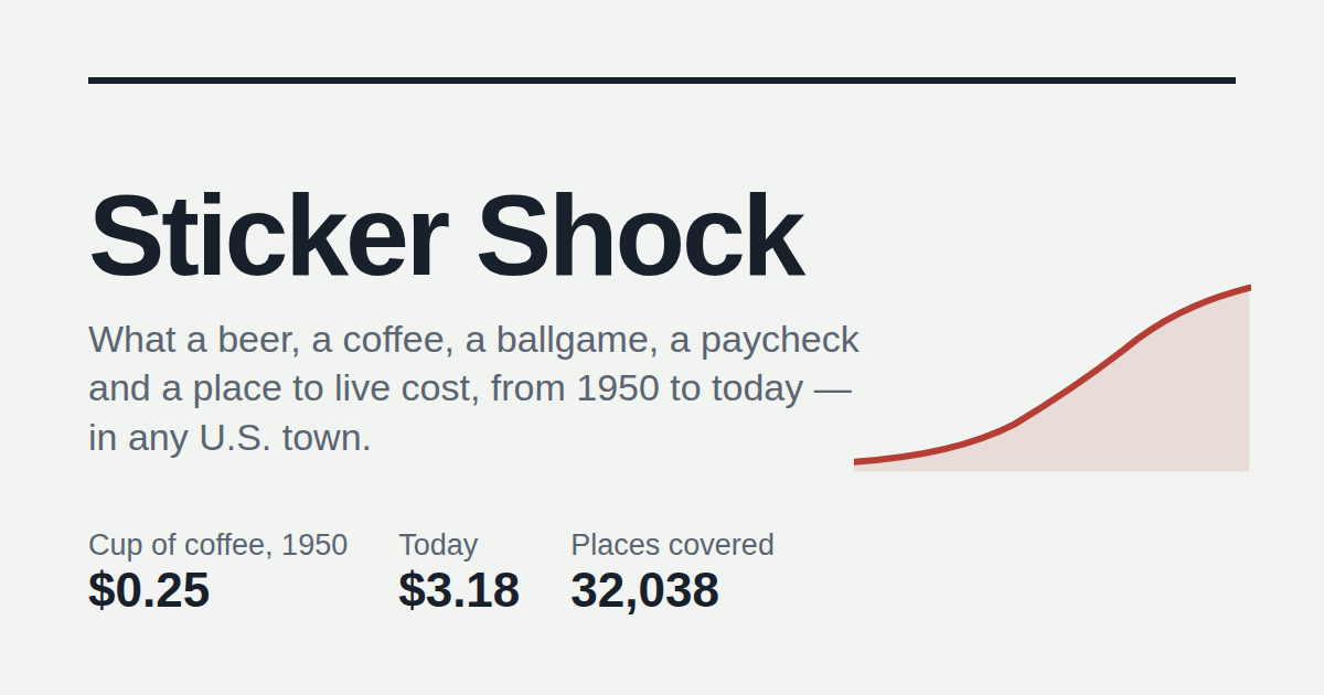 Sticker Shock: Inflation Tracker for Everyday Prices by City